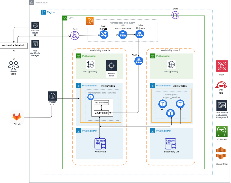 K8s infra(2)