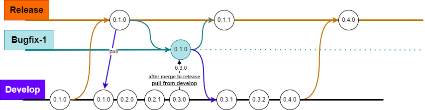 bugfix.release