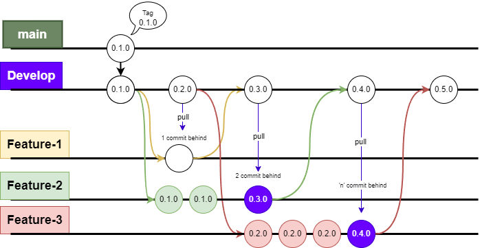 feature gitflow