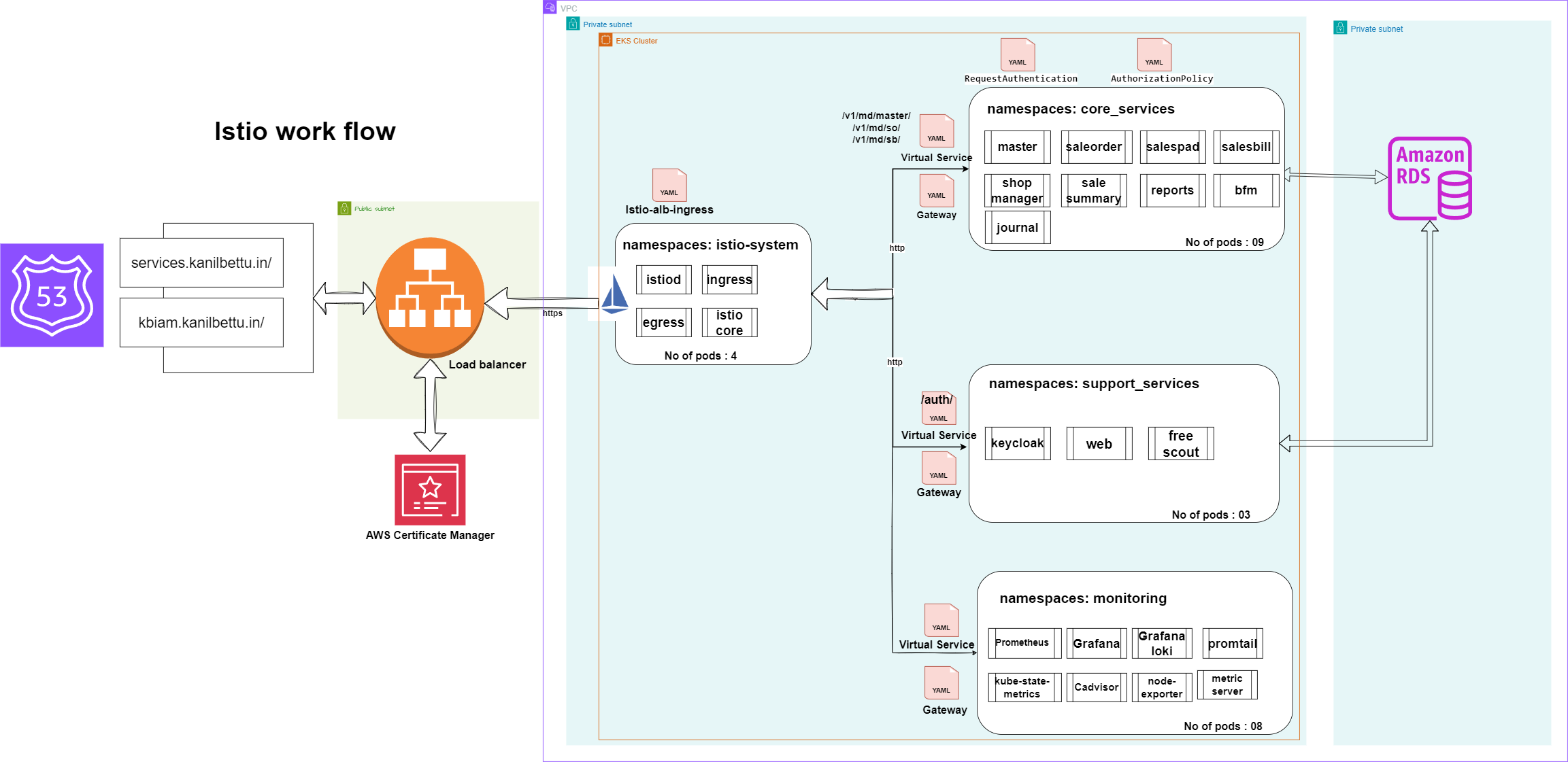 istio work flow
