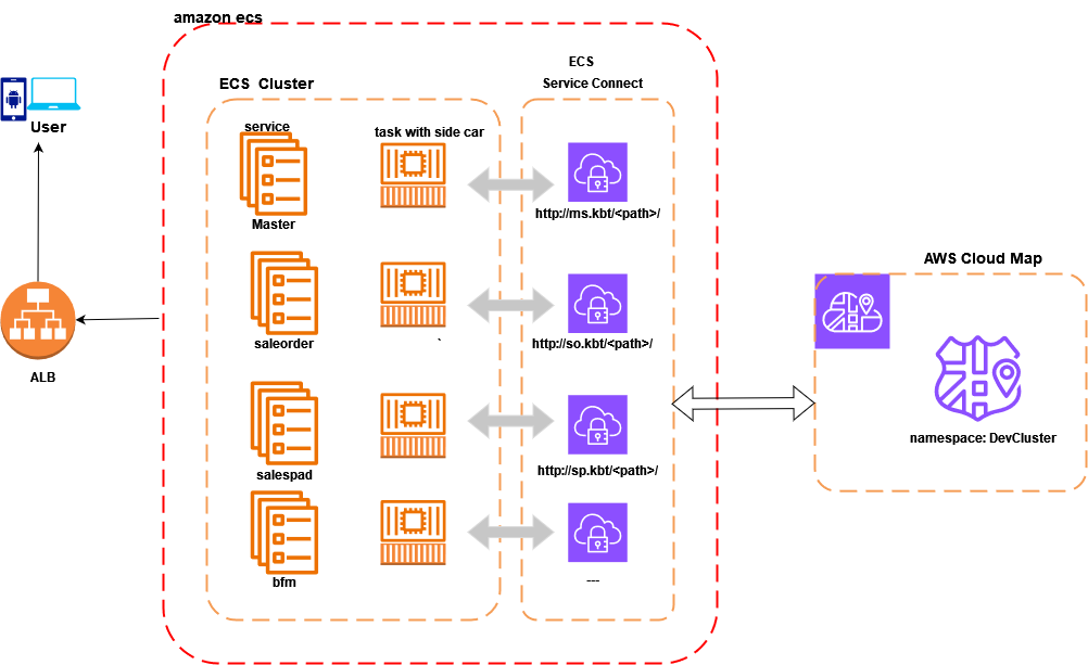 services connect flowchart